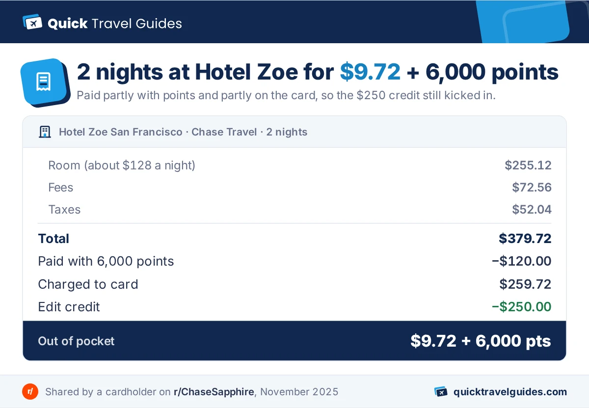 Hotel Zoe San Francisco Edit booking for two nights: room $255.12, fees $72.56, taxes $52.04, trip total $379.72, 6,000 points with Points Boost covering $120, $259.72 billed to the card, minus the $250 Edit credit, $9.72 plus 6,000 points after the credit