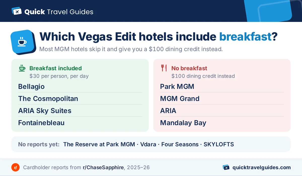 Chart of Las Vegas Edit hotels: breakfast included at Bellagio, The Cosmopolitan, ARIA Sky Suites and Fontainebleau; no breakfast at Park MGM, MGM Grand, ARIA and Mandalay Bay; not yet reported for The Reserve at Park MGM, Vdara, Four Seasons and SKYLOFTS