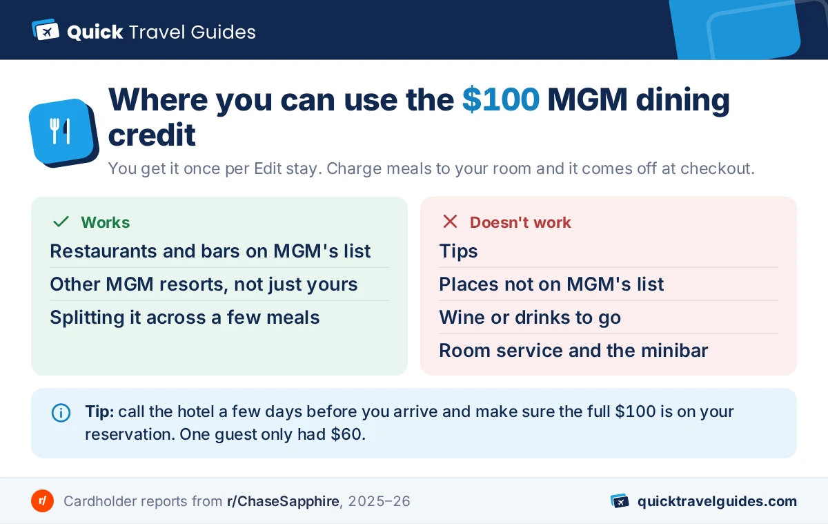 Where the $100 MGM dining credit on The Edit works: covered at outlets on MGM’s participating list across its Las Vegas resorts when charged to your room; not covered for tips, unlisted outlets, takeaway bottles, room service or the minibar