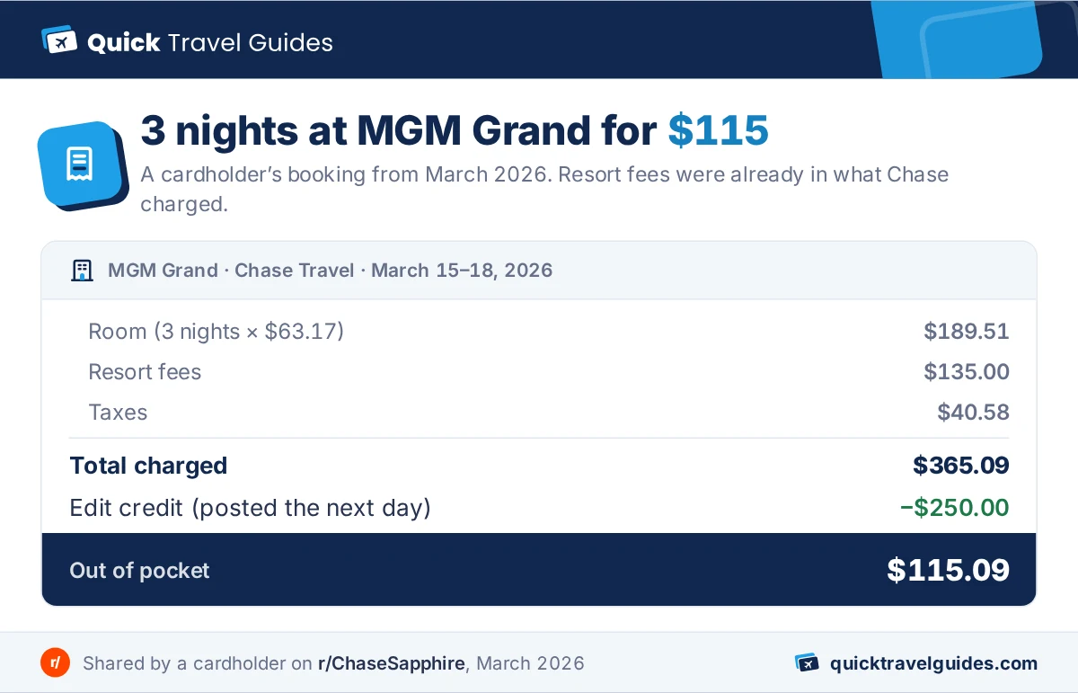 MGM Grand Edit booking for March 15 to 18, 2026: room $189.51 for three nights at $63.17, resort fees $135.00, taxes $40.58, $365.09 charged by Chase Travel, minus the $250 Edit credit posted the next day, $115.09 after the credit