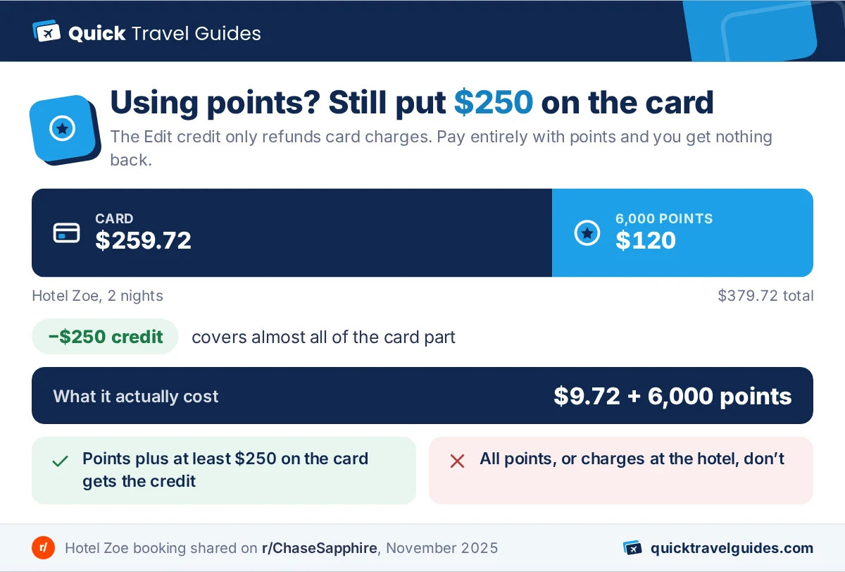 Diagram of paying for an Edit stay with points and cash: Hotel Zoe’s $379.72 total split into $259.72 on the card and 6,000 points worth $120; the $250 Edit credit leaves $9.72 plus 6,000 points. Points and cash with $250 or more on the card gets the credit; points only does not